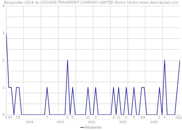 Búsquedas 2024 de GOGGINS TRANSPORT COMPANY LIMITED (Reino Unido) 