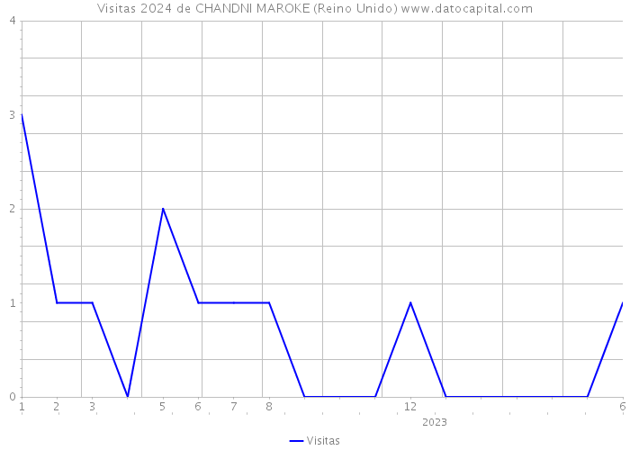 Visitas 2024 de CHANDNI MAROKE (Reino Unido) 