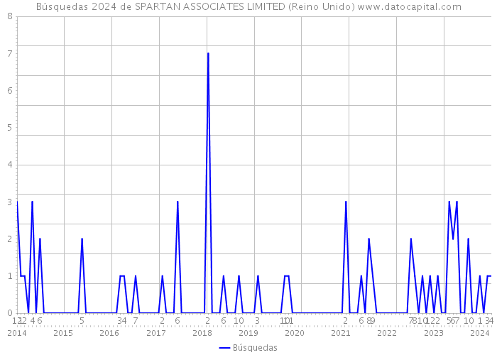 Búsquedas 2024 de SPARTAN ASSOCIATES LIMITED (Reino Unido) 