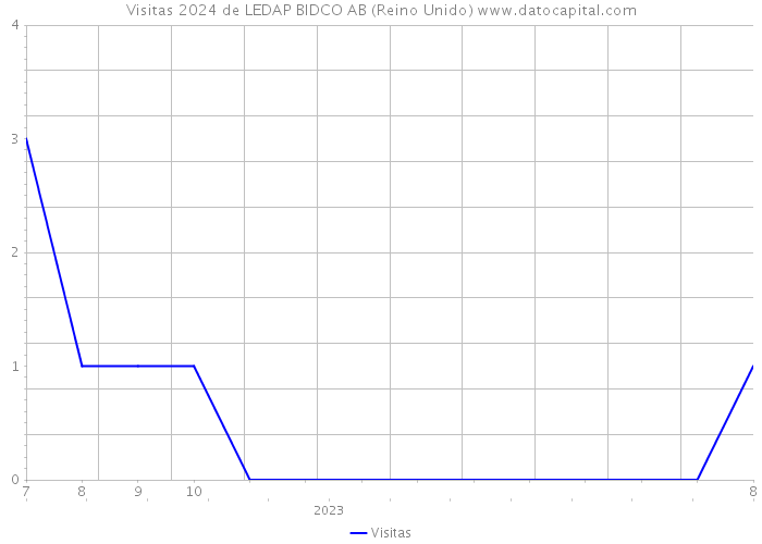 Visitas 2024 de LEDAP BIDCO AB (Reino Unido) 