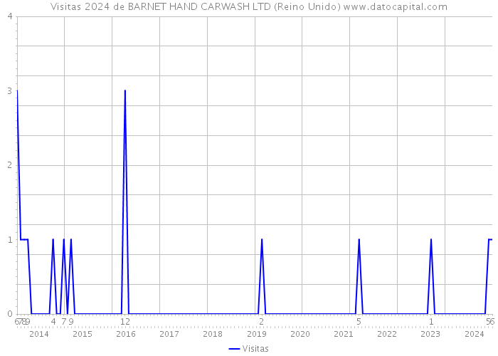 Visitas 2024 de BARNET HAND CARWASH LTD (Reino Unido) 