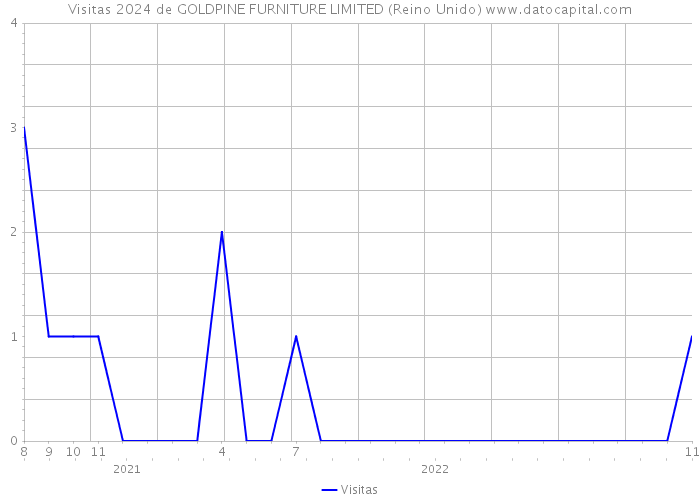 Visitas 2024 de GOLDPINE FURNITURE LIMITED (Reino Unido) 