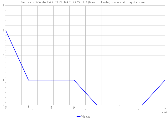 Visitas 2024 de K&K CONTRACTORS LTD (Reino Unido) 