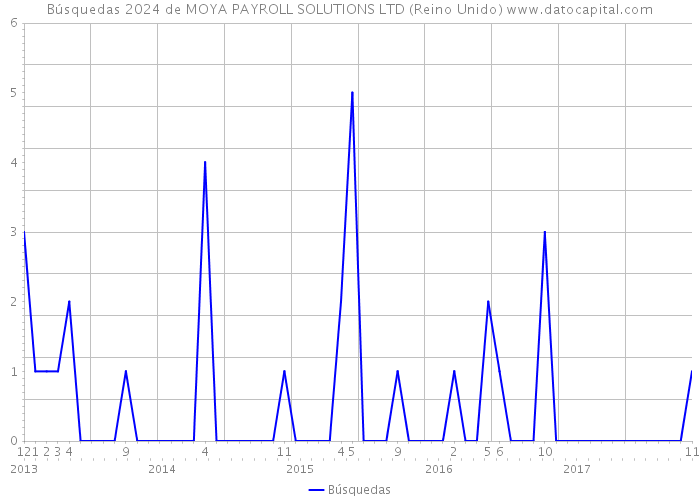 Búsquedas 2024 de MOYA PAYROLL SOLUTIONS LTD (Reino Unido) 