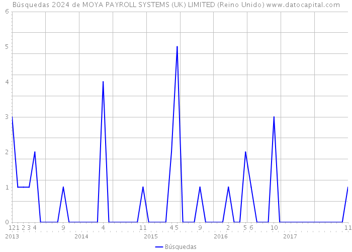 Búsquedas 2024 de MOYA PAYROLL SYSTEMS (UK) LIMITED (Reino Unido) 