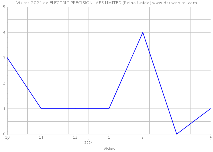 Visitas 2024 de ELECTRIC PRECISION LABS LIMITED (Reino Unido) 