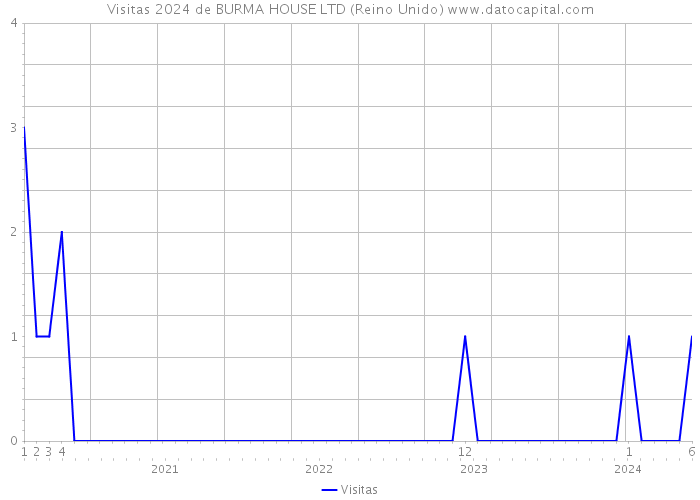 Visitas 2024 de BURMA HOUSE LTD (Reino Unido) 