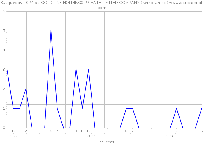 Búsquedas 2024 de GOLD LINE HOLDINGS PRIVATE LIMITED COMPANY (Reino Unido) 