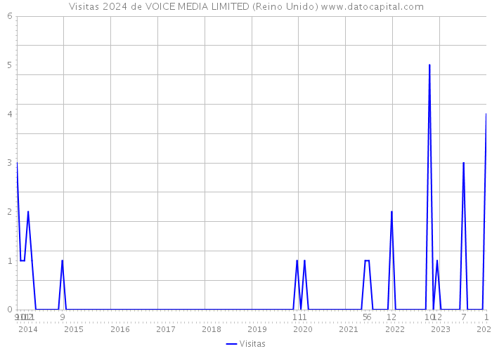 Visitas 2024 de VOICE MEDIA LIMITED (Reino Unido) 
