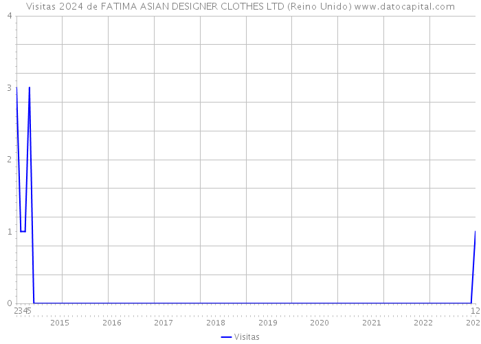 Visitas 2024 de FATIMA ASIAN DESIGNER CLOTHES LTD (Reino Unido) 
