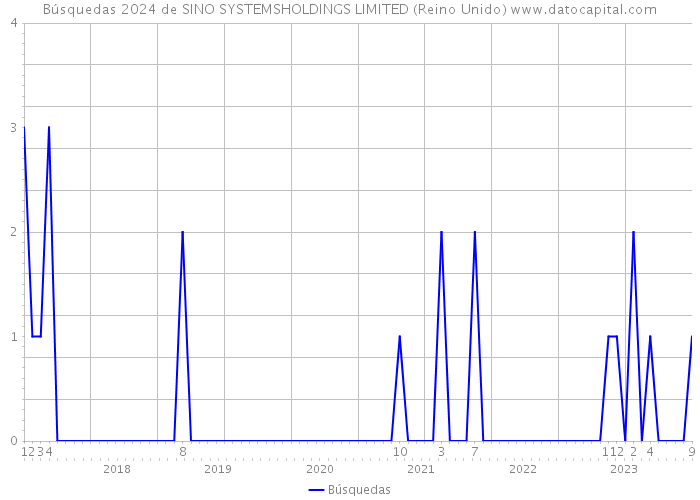 Búsquedas 2024 de SINO SYSTEMSHOLDINGS LIMITED (Reino Unido) 