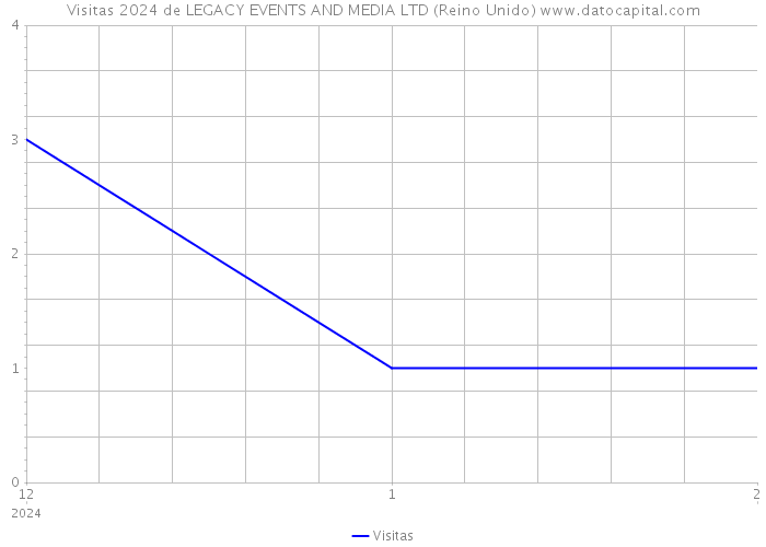 Visitas 2024 de LEGACY EVENTS AND MEDIA LTD (Reino Unido) 