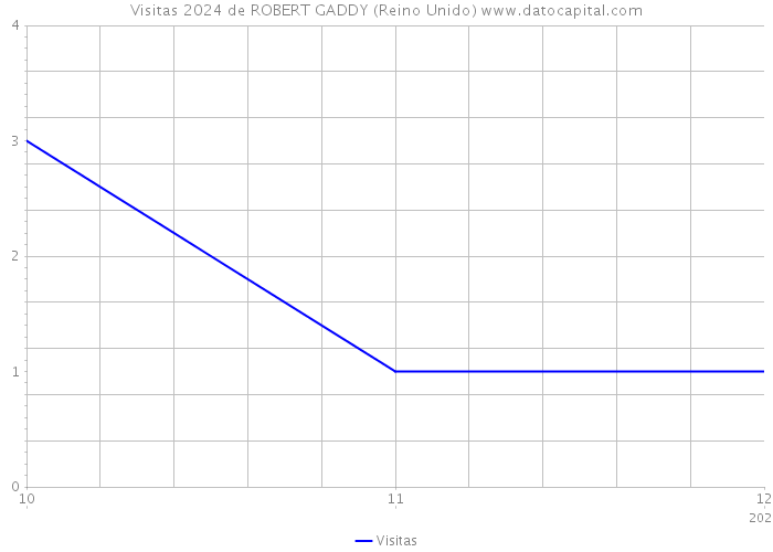 Visitas 2024 de ROBERT GADDY (Reino Unido) 