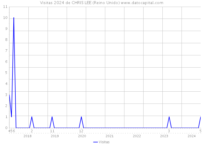 Visitas 2024 de CHRIS LEE (Reino Unido) 