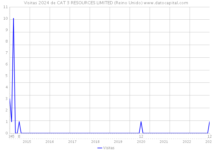 Visitas 2024 de CAT 3 RESOURCES LIMITED (Reino Unido) 