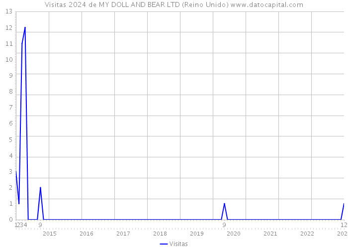 Visitas 2024 de MY DOLL AND BEAR LTD (Reino Unido) 
