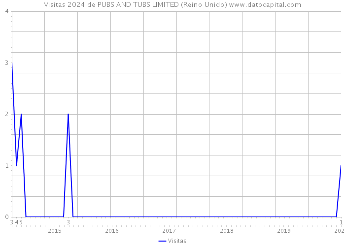 Visitas 2024 de PUBS AND TUBS LIMITED (Reino Unido) 