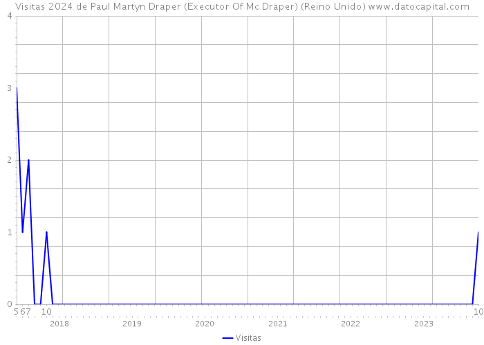 Visitas 2024 de Paul Martyn Draper (Executor Of Mc Draper) (Reino Unido) 