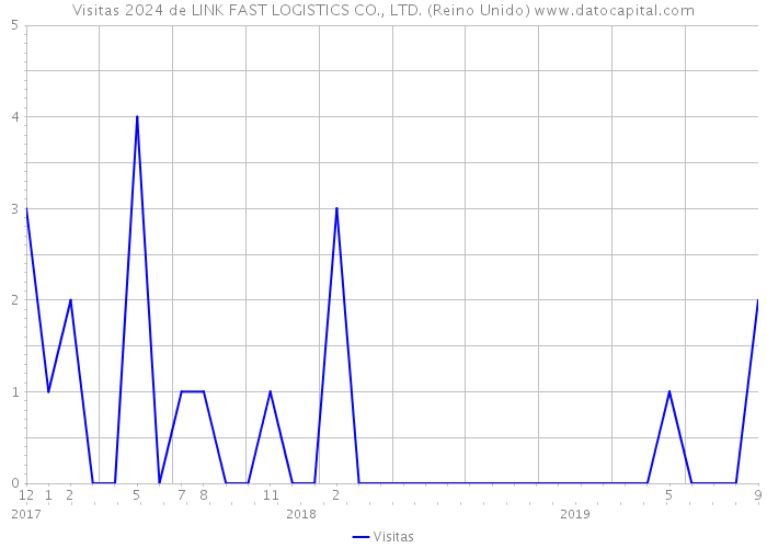 Visitas 2024 de LINK FAST LOGISTICS CO., LTD. (Reino Unido) 