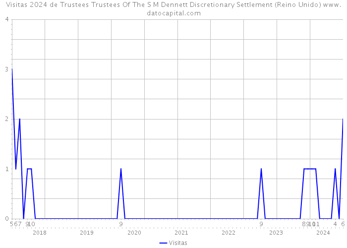 Visitas 2024 de Trustees Trustees Of The S M Dennett Discretionary Settlement (Reino Unido) 