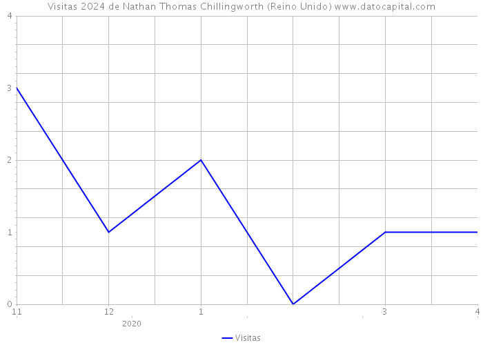 Visitas 2024 de Nathan Thomas Chillingworth (Reino Unido) 