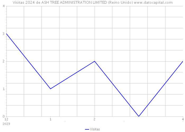 Visitas 2024 de ASH TREE ADMINISTRATION LIMITED (Reino Unido) 