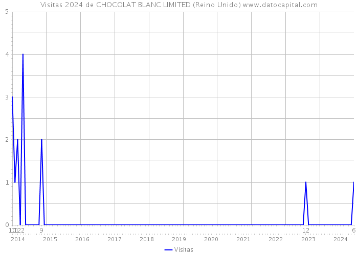 Visitas 2024 de CHOCOLAT BLANC LIMITED (Reino Unido) 
