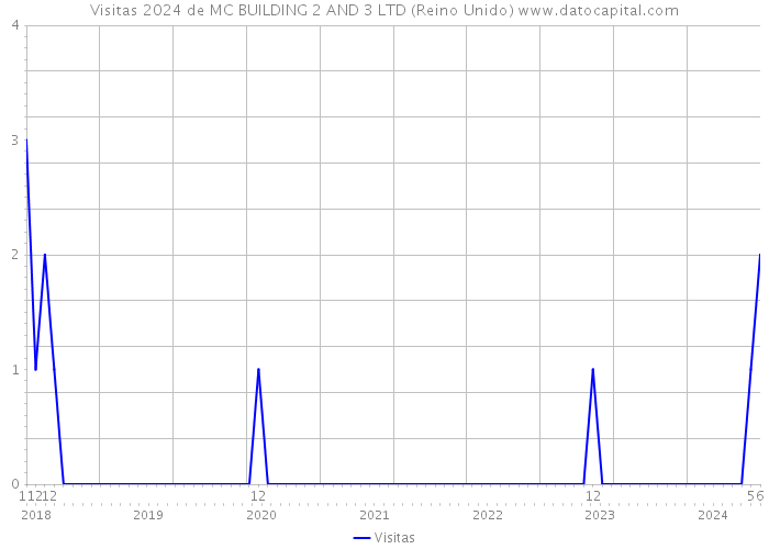 Visitas 2024 de MC BUILDING 2 AND 3 LTD (Reino Unido) 