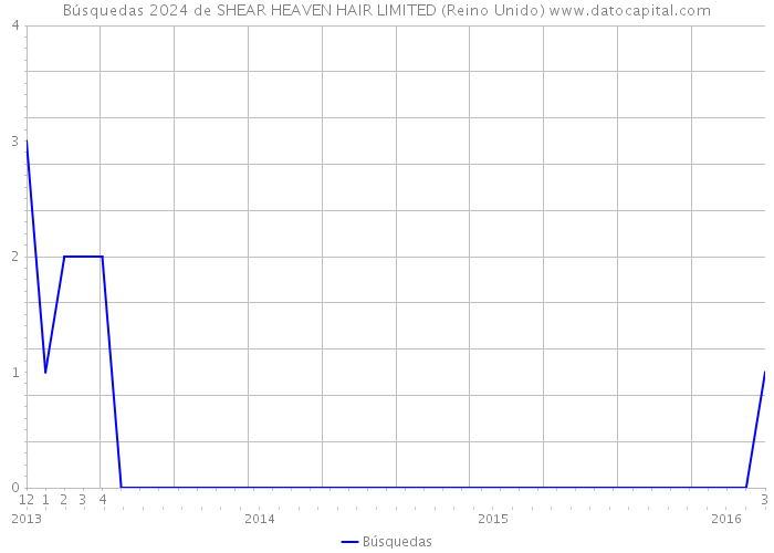 Búsquedas 2024 de SHEAR HEAVEN HAIR LIMITED (Reino Unido) 