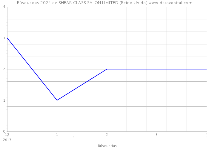 Búsquedas 2024 de SHEAR CLASS SALON LIMITED (Reino Unido) 