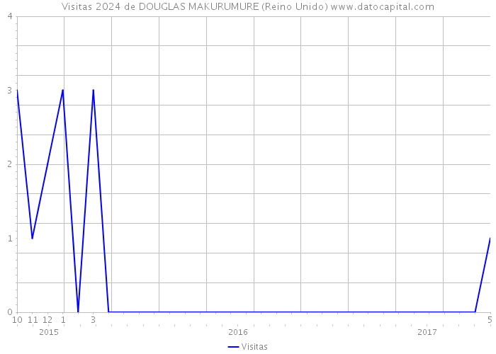 Visitas 2024 de DOUGLAS MAKURUMURE (Reino Unido) 