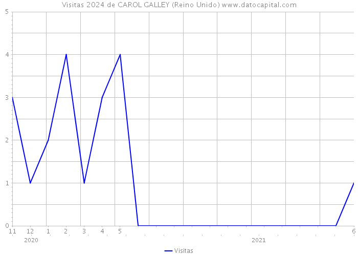 Visitas 2024 de CAROL GALLEY (Reino Unido) 