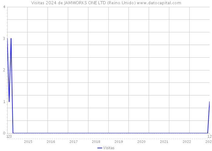 Visitas 2024 de JAMWORKS ONE LTD (Reino Unido) 