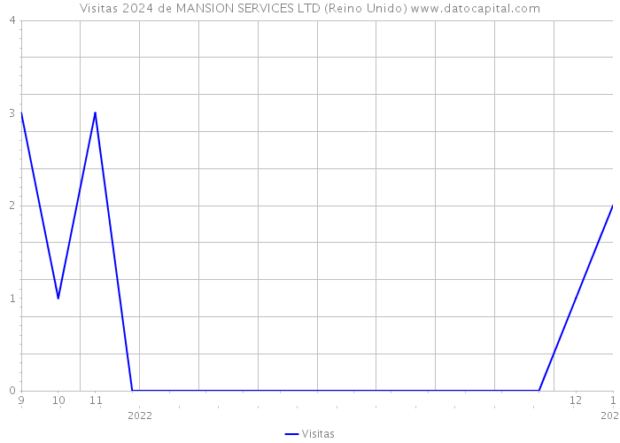 Visitas 2024 de MANSION SERVICES LTD (Reino Unido) 