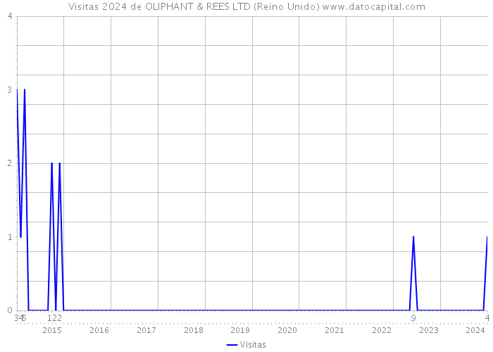 Visitas 2024 de OLIPHANT & REES LTD (Reino Unido) 