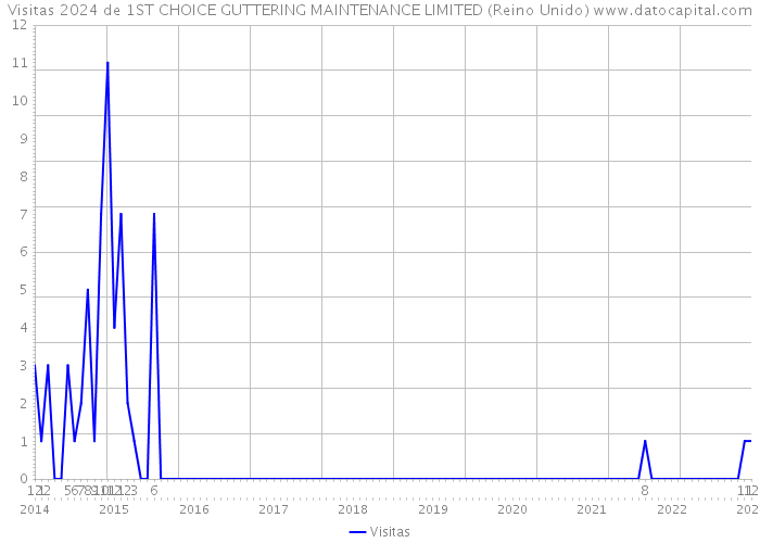 Visitas 2024 de 1ST CHOICE GUTTERING MAINTENANCE LIMITED (Reino Unido) 