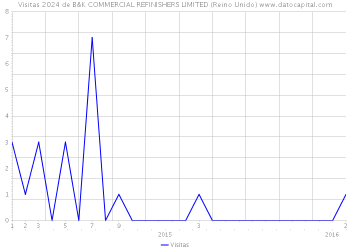 Visitas 2024 de B&K COMMERCIAL REFINISHERS LIMITED (Reino Unido) 