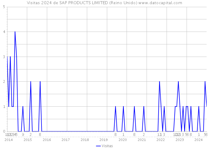 Visitas 2024 de SAP PRODUCTS LIMITED (Reino Unido) 