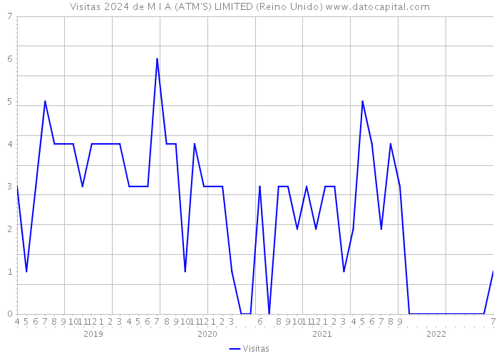 Visitas 2024 de M I A (ATM'S) LIMITED (Reino Unido) 