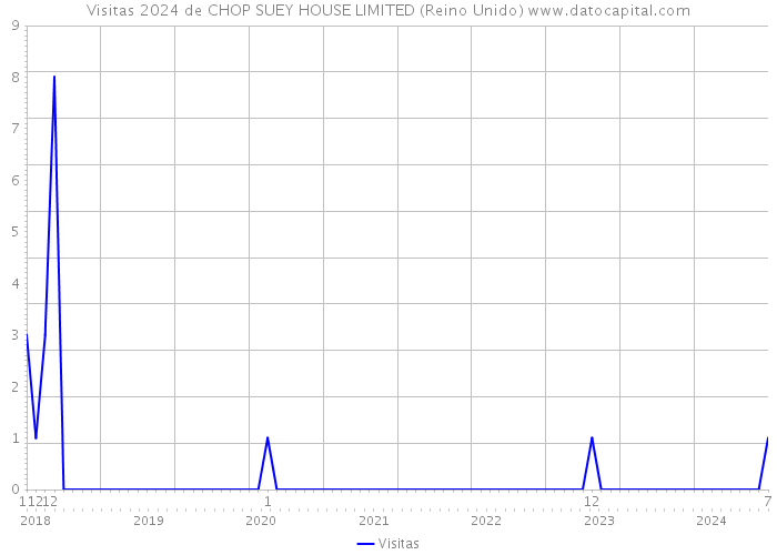 Visitas 2024 de CHOP SUEY HOUSE LIMITED (Reino Unido) 