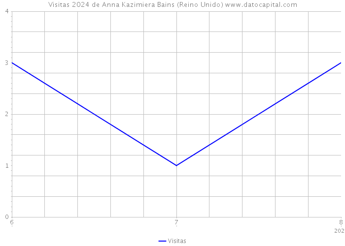 Visitas 2024 de Anna Kazimiera Bains (Reino Unido) 