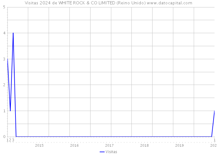Visitas 2024 de WHITE ROCK & CO LIMITED (Reino Unido) 