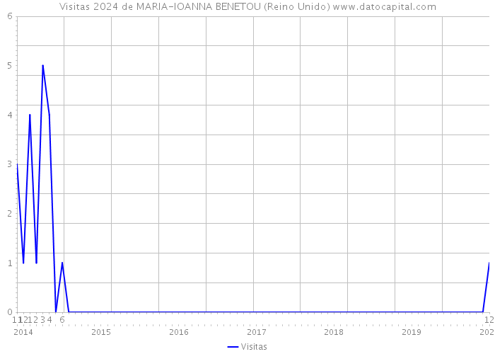 Visitas 2024 de MARIA-IOANNA BENETOU (Reino Unido) 