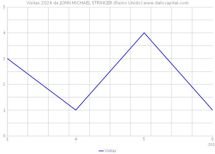 Visitas 2024 de JOHN MICHAEL STRINGER (Reino Unido) 