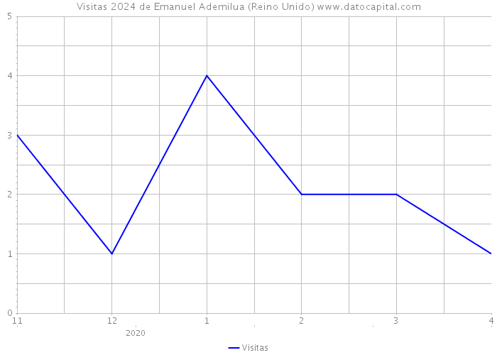 Visitas 2024 de Emanuel Ademilua (Reino Unido) 