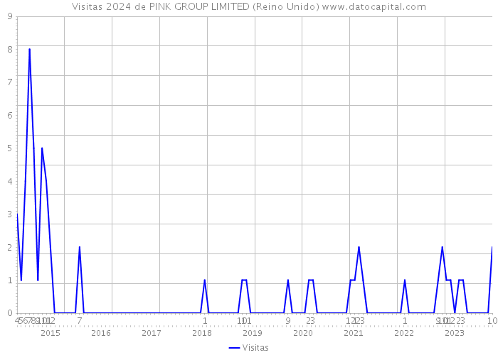 Visitas 2024 de PINK GROUP LIMITED (Reino Unido) 