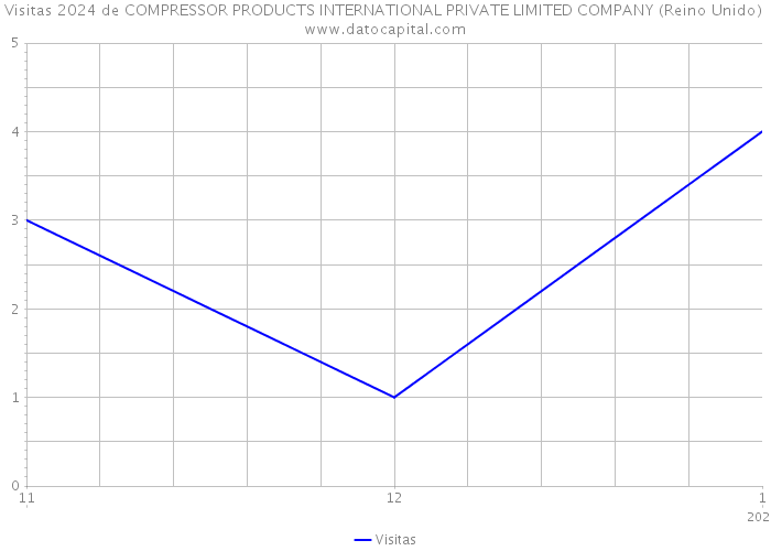 Visitas 2024 de COMPRESSOR PRODUCTS INTERNATIONAL PRIVATE LIMITED COMPANY (Reino Unido) 