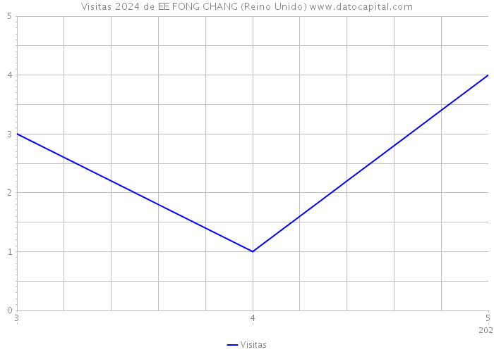 Visitas 2024 de EE FONG CHANG (Reino Unido) 