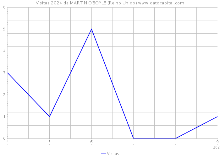 Visitas 2024 de MARTIN O'BOYLE (Reino Unido) 