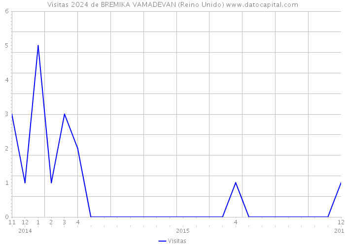 Visitas 2024 de BREMIKA VAMADEVAN (Reino Unido) 